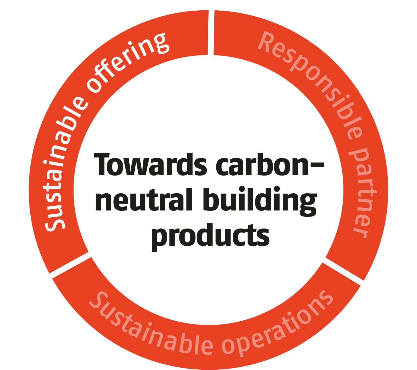 sustainable offering sustainable offering