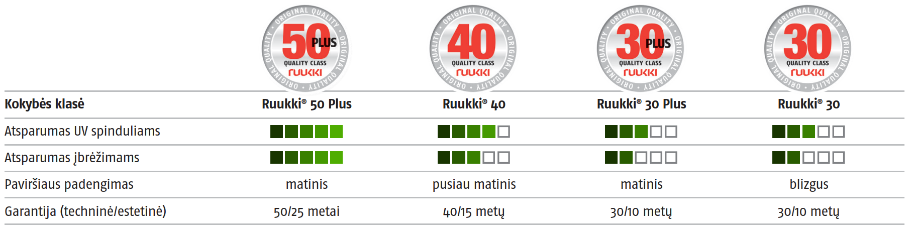 Ruukki stogų kokybės klasių skirtumai Ruukki stogų kokybės klasių skirtumai