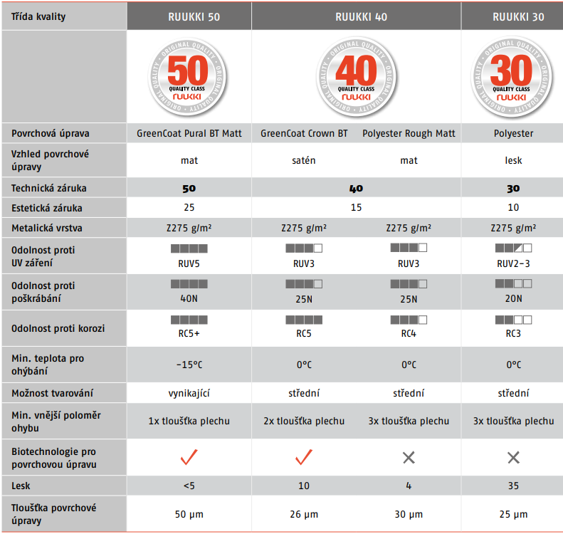 třídy kvality střešních krytin ruukki