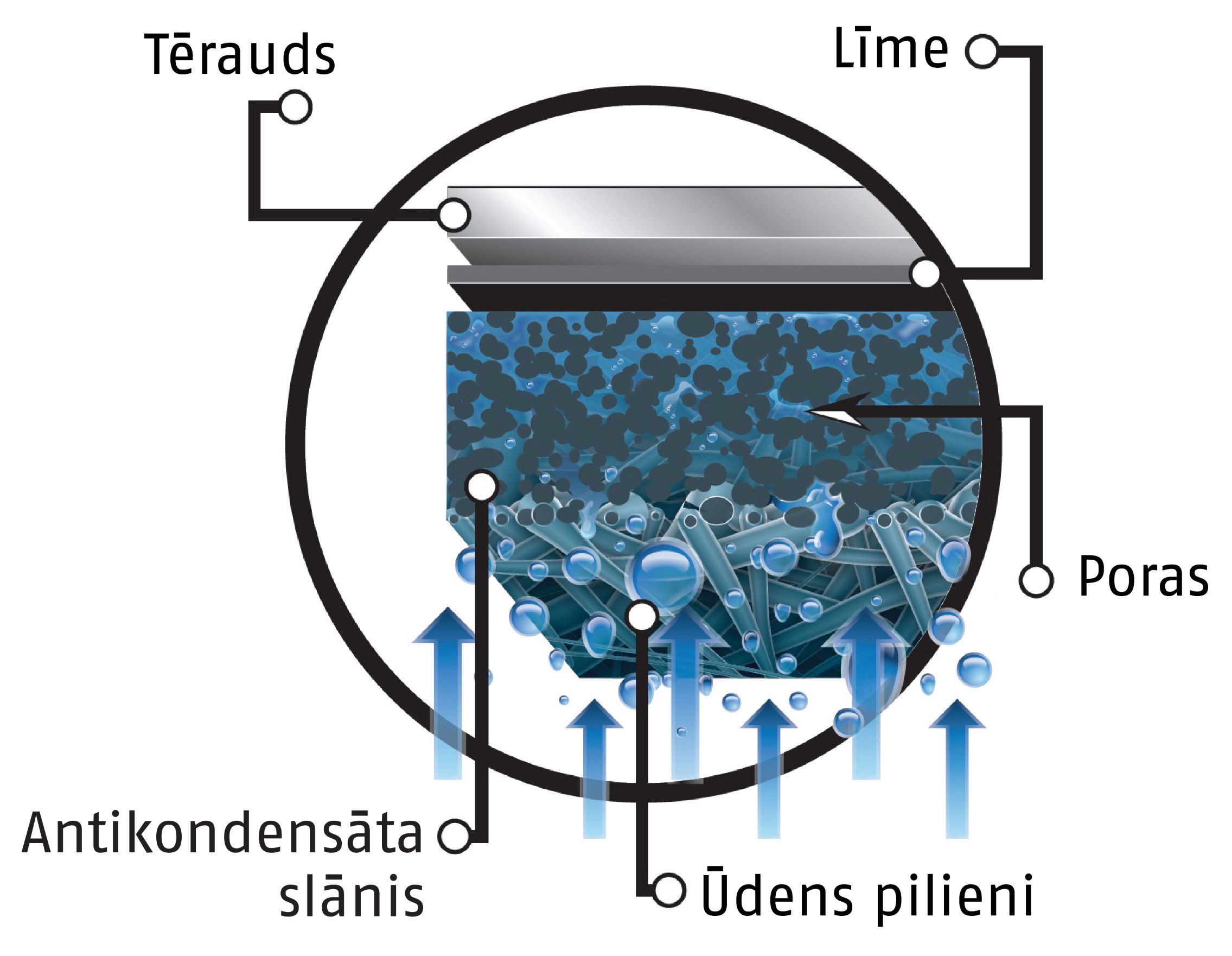 kondensāta savākšana