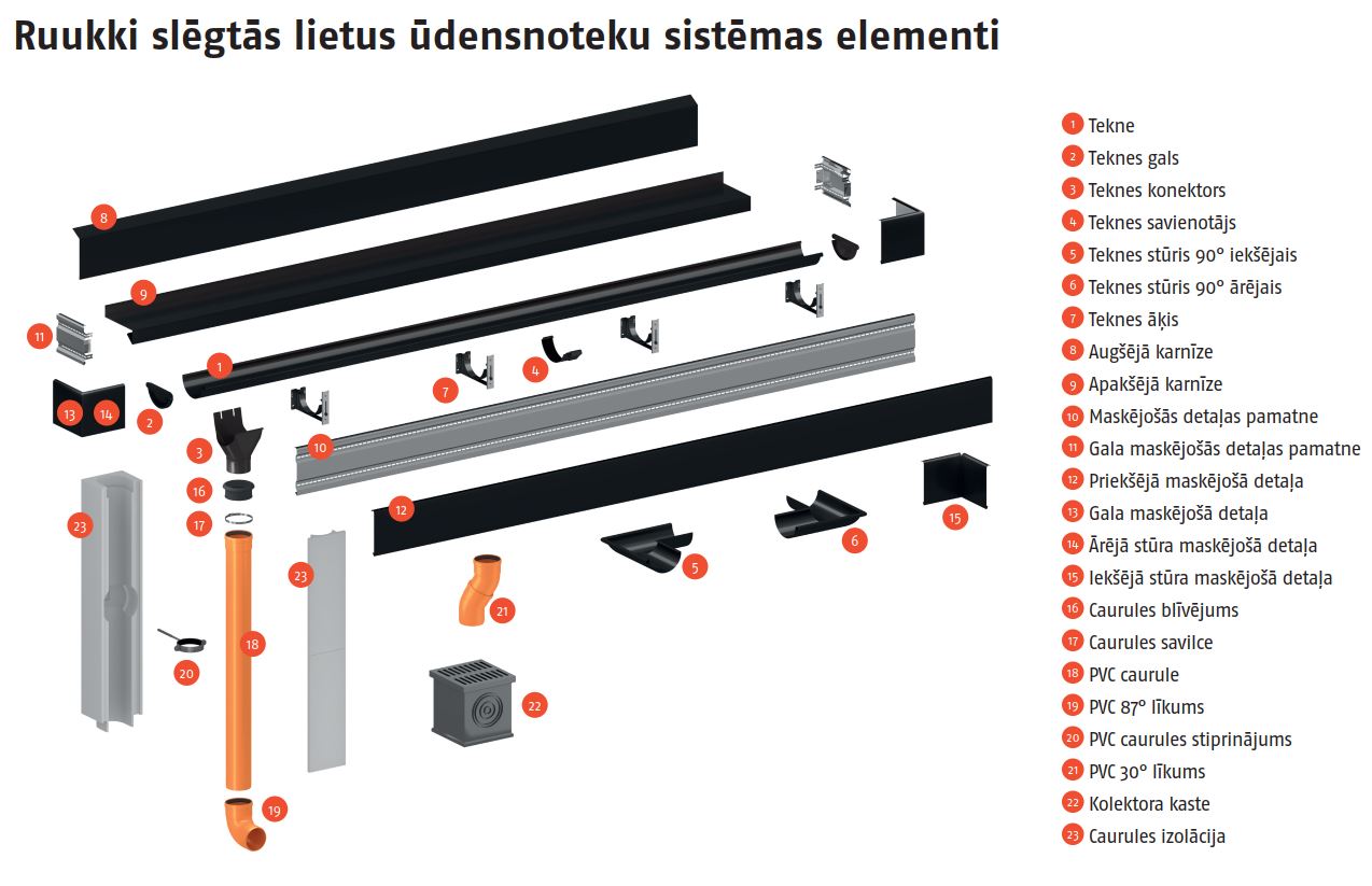 Ruukki-slegtas-udensnoteku-sistemas-elementi