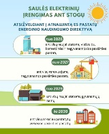 Infografikas - Europos Sąjungos direktyva dėl privalomų saulės elektrinių ant stogų