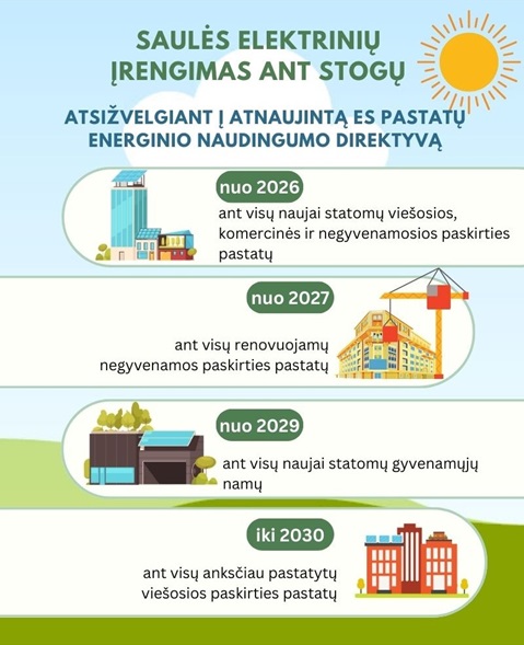 Infografikas - Europos Sąjungos direktyva dėl privalomų saulės elektrinių ant stogų
