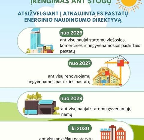 Infografikas - Europos Sąjungos direktyva dėl privalomų saulės elektrinių ant stogų